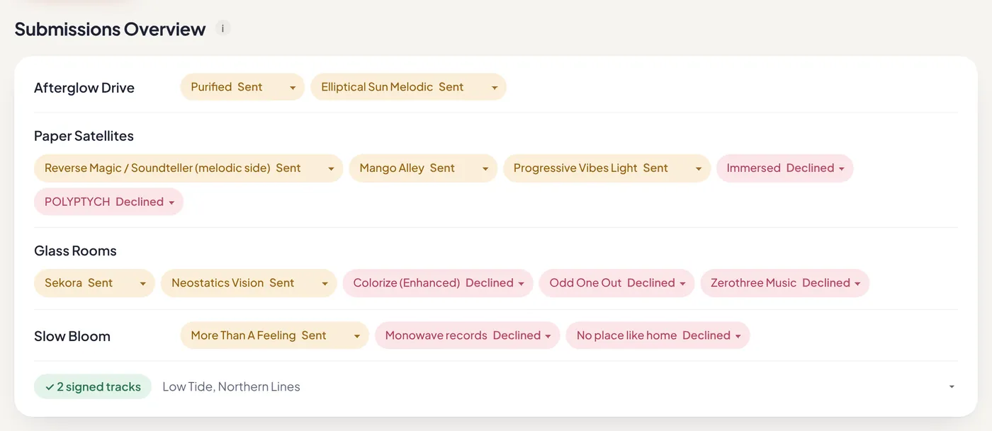 The Submissions Overview: each track with coloured pills for every label it went to, sent, declined or signed.