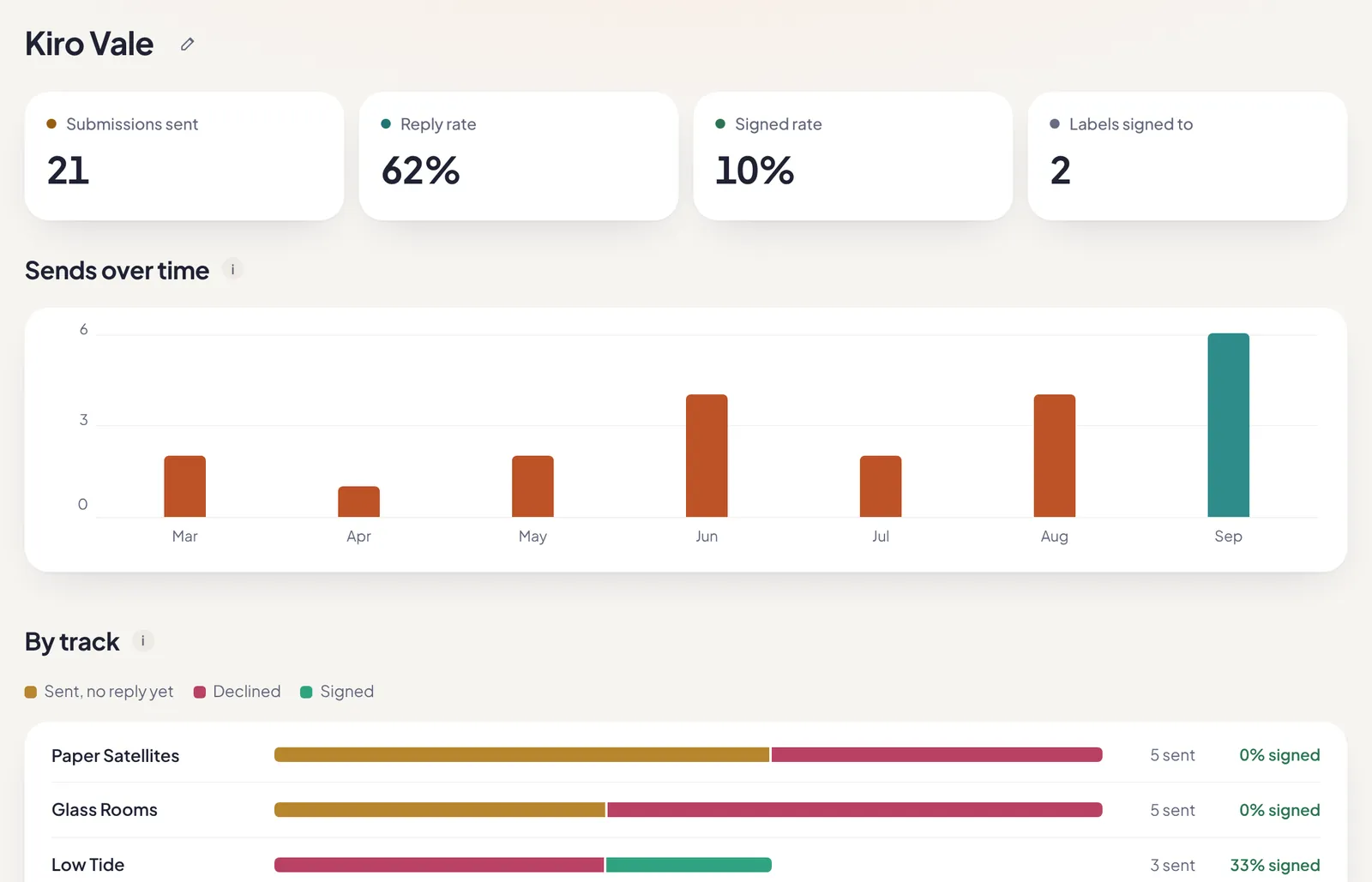 The Stats page: submissions sent, reply rate, signed rate, a monthly chart and a per-track breakdown.